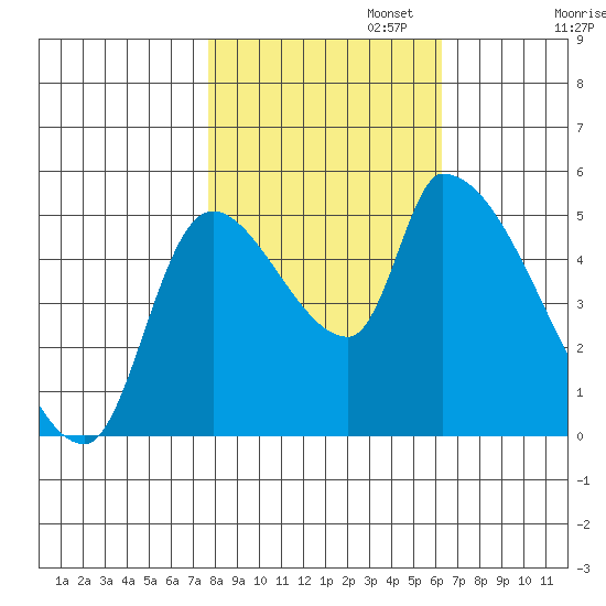 Tillamook tide chart for Wednesday, October 23, 2024