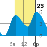 Tillamook tide chart for Wednesday, October 23, 2024