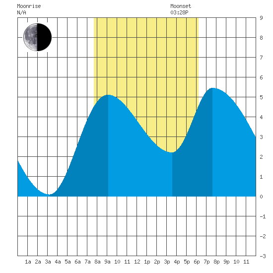 Tillamook tide chart for Thursday, October 24, 2024