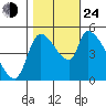 Tillamook tide chart for Thursday, October 24, 2024