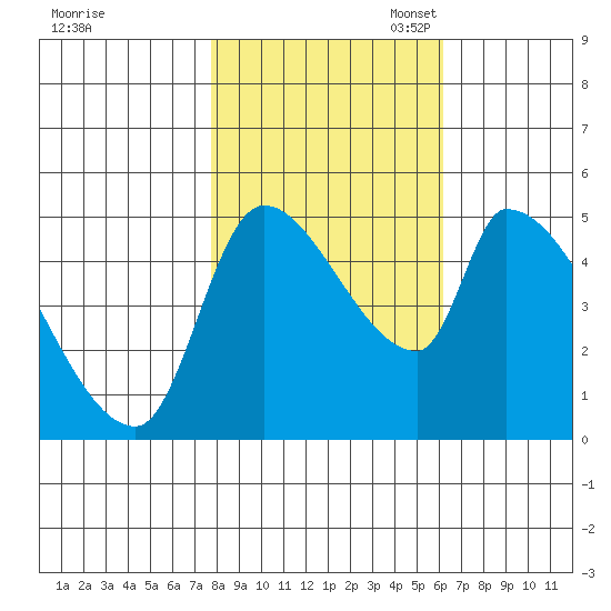 Tillamook tide chart for Friday, October 25, 2024