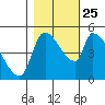 Tillamook tide chart for Friday, October 25, 2024