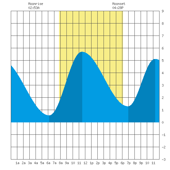 Tillamook tide chart for Sunday, October 27, 2024