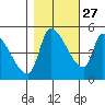 Tillamook tide chart for Sunday, October 27, 2024