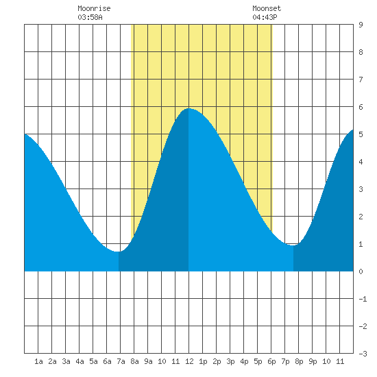 Tillamook tide chart for Monday, October 28, 2024