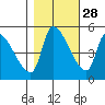 Tillamook tide chart for Monday, October 28, 2024