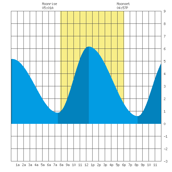 Tillamook tide chart for Tuesday, October 29, 2024