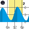 Tillamook tide chart for Wednesday, October 2, 2024