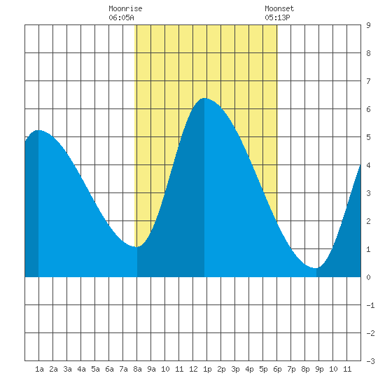 Tillamook tide chart for Wednesday, October 30, 2024