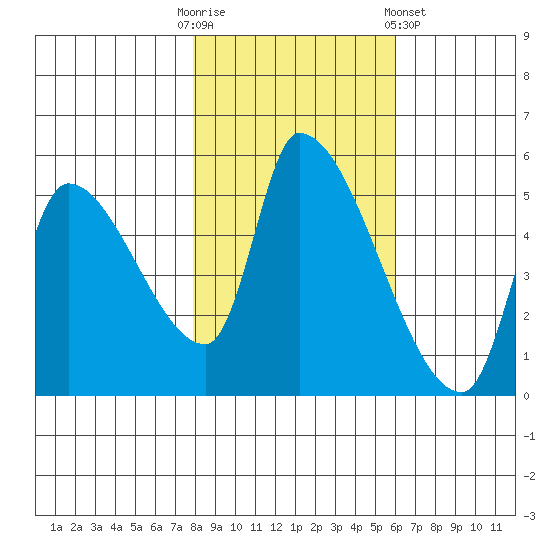 Tillamook tide chart for Thursday, October 31, 2024