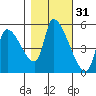 Tillamook tide chart for Thursday, October 31, 2024