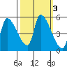 Tillamook tide chart for Thursday, October 3, 2024