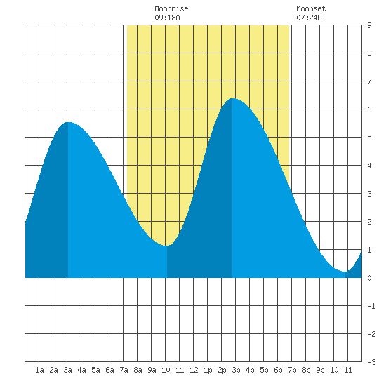 Tillamook tide chart for Friday, October 4, 2024