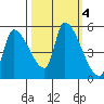 Tillamook tide chart for Friday, October 4, 2024