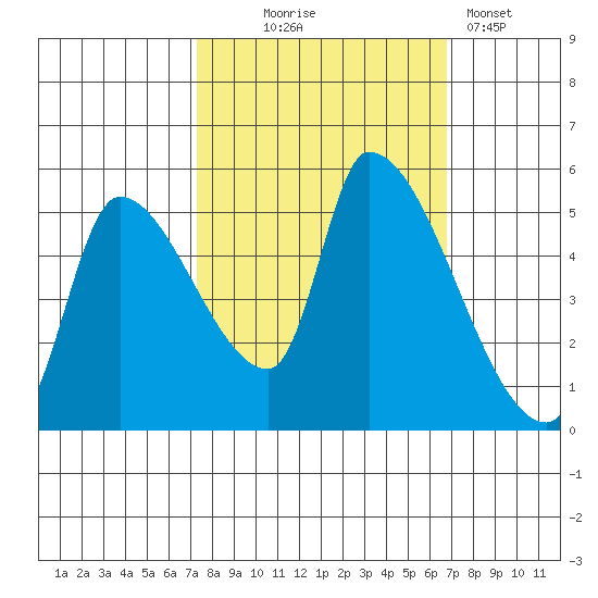 Tillamook tide chart for Saturday, October 5, 2024