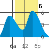 Tillamook tide chart for Sunday, October 6, 2024