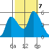 Tillamook tide chart for Monday, October 7, 2024
