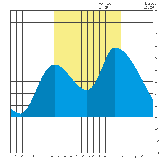 Tillamook tide chart for Wednesday, October 9, 2024