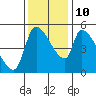 Tillamook tide chart for Sunday, November 10, 2024