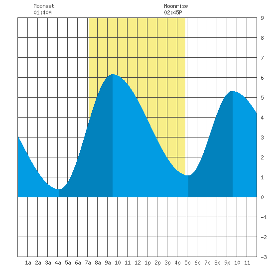 Tillamook tide chart for Monday, November 11, 2024
