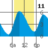 Tillamook tide chart for Monday, November 11, 2024