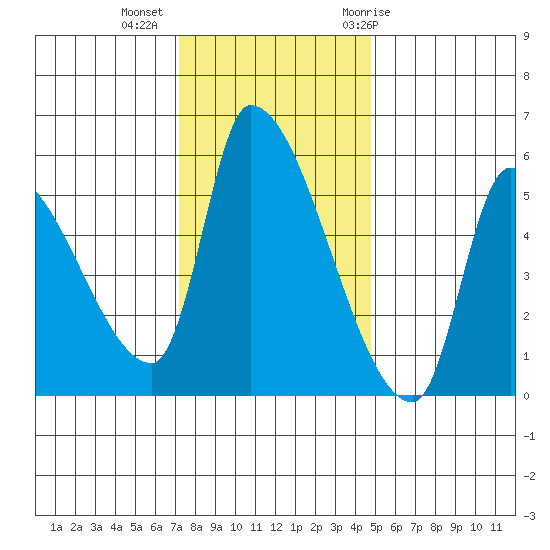 Tillamook tide chart for Wednesday, November 13, 2024