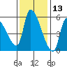 Tillamook tide chart for Wednesday, November 13, 2024
