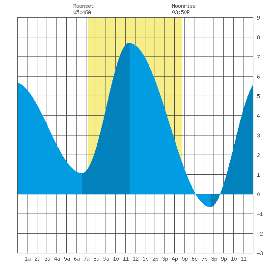 Tillamook tide chart for Thursday, November 14, 2024
