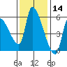 Tillamook tide chart for Thursday, November 14, 2024