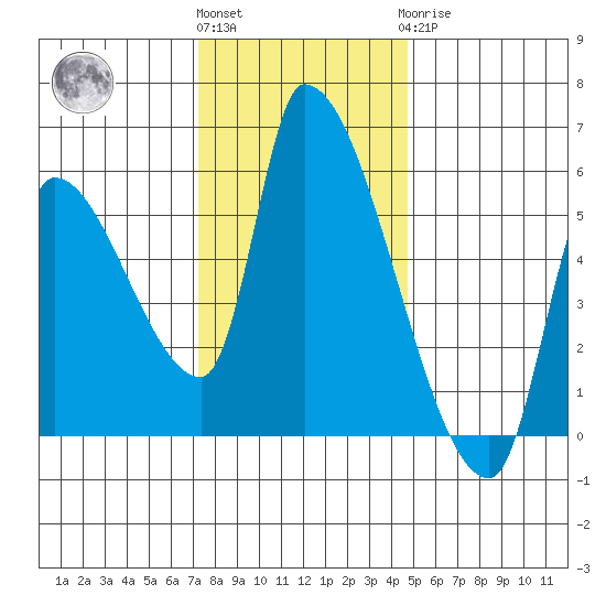 Tillamook tide chart for Friday, November 15, 2024