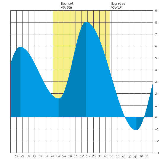 Tillamook tide chart for Saturday, November 16, 2024
