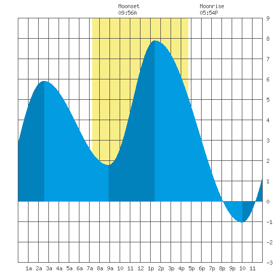 Tillamook tide chart for Sunday, November 17, 2024