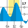 Tillamook tide chart for Sunday, November 17, 2024