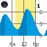 Tillamook tide chart for Friday, November 1, 2024