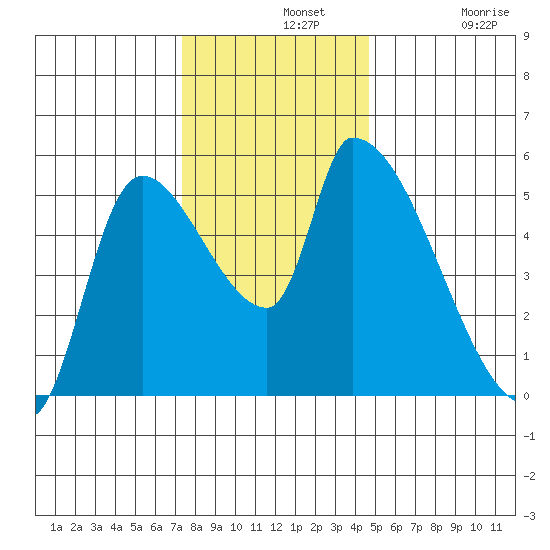 Tillamook tide chart for Wednesday, November 20, 2024