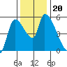 Tillamook tide chart for Wednesday, November 20, 2024