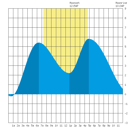Tillamook tide chart for Thursday, November 21, 2024
