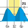 Tillamook tide chart for Thursday, November 21, 2024