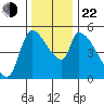 Tillamook tide chart for Friday, November 22, 2024