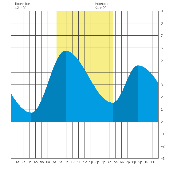 Tillamook tide chart for Sunday, November 24, 2024