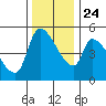 Tillamook tide chart for Sunday, November 24, 2024
