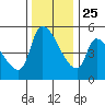 Tillamook tide chart for Monday, November 25, 2024