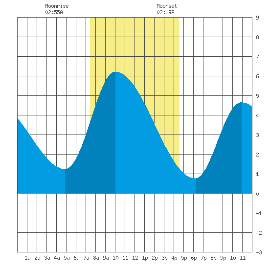 Tillamook tide chart for Tuesday, November 26, 2024