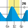Tillamook tide chart for Tuesday, November 26, 2024