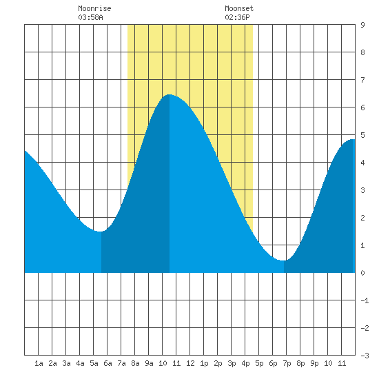 Tillamook tide chart for Wednesday, November 27, 2024