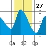 Tillamook tide chart for Wednesday, November 27, 2024