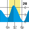 Tillamook tide chart for Thursday, November 28, 2024