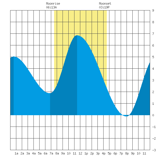 Tillamook tide chart for Friday, November 29, 2024