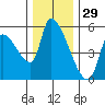 Tillamook tide chart for Friday, November 29, 2024