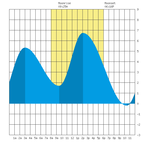 Tillamook tide chart for Saturday, November 2, 2024